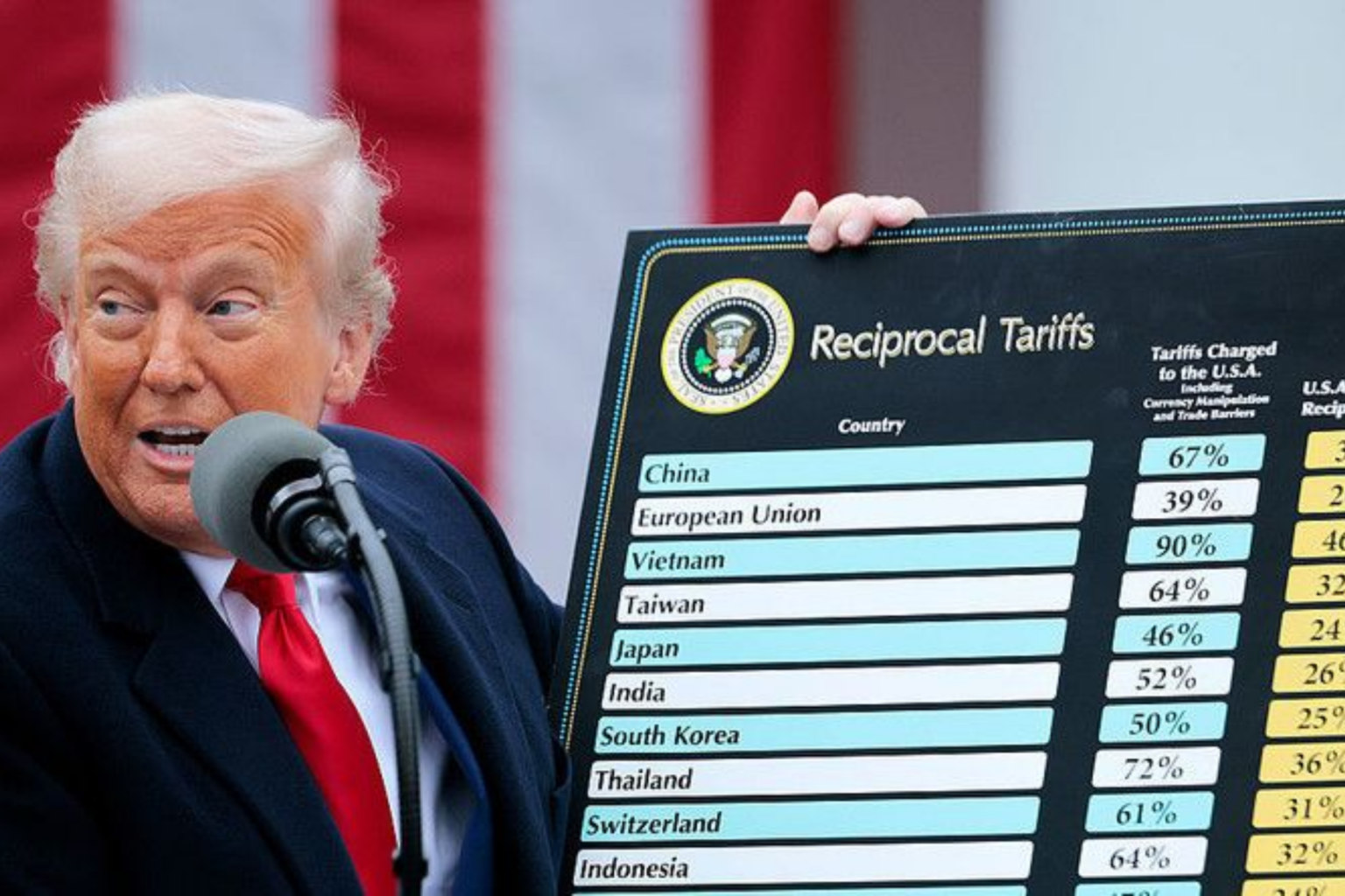 Droits de Douane : D. Trump presse la détente, la guerre économique ouverte...