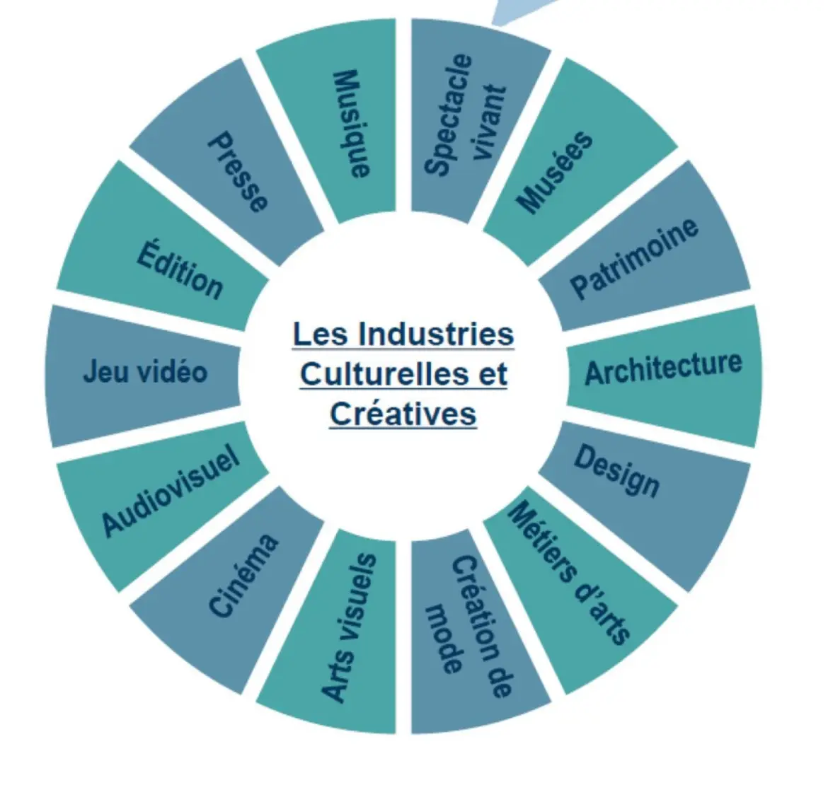 Industries culturelles : Le secteur sous la loupe de l’IFC